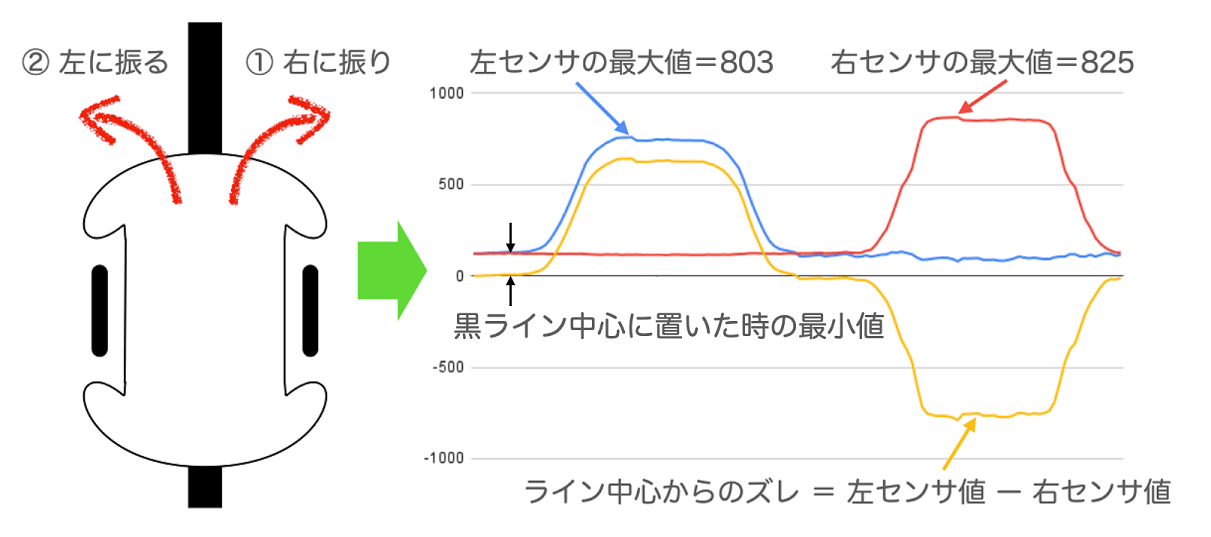 左右センサ値の出力特性