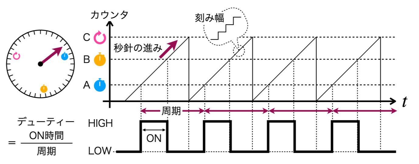 タイマレジスタとPWM出力の関係