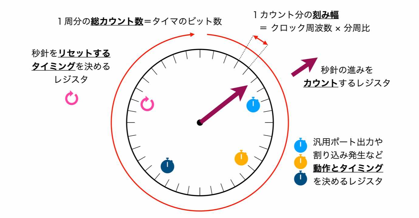 タイマを構成する要素