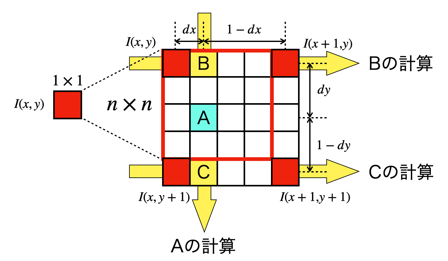 バイリニア補間の原理図