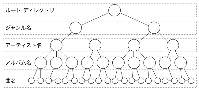 図2 ファイルツリー