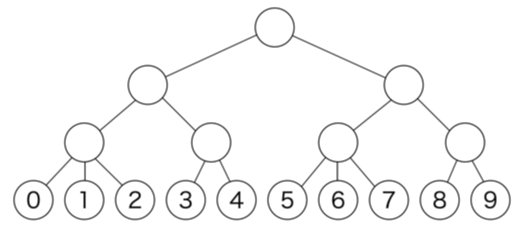 図5 葉ノードにキーを振る