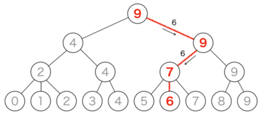 図7 キーを探索する