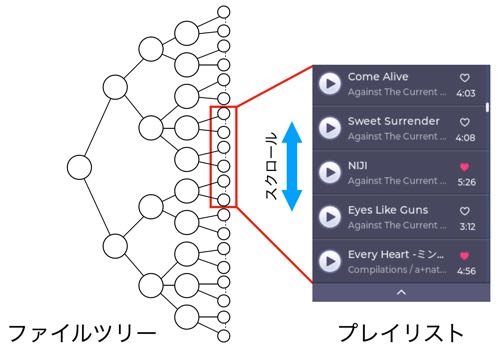 図3 ファイルツリーとプレイリスト