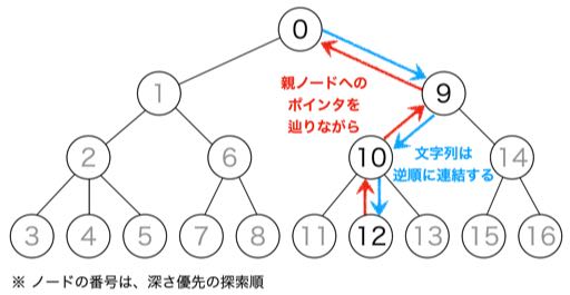 図4 親ノードへのポインタを辿る