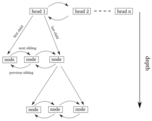 図1 tree.hh の木構造