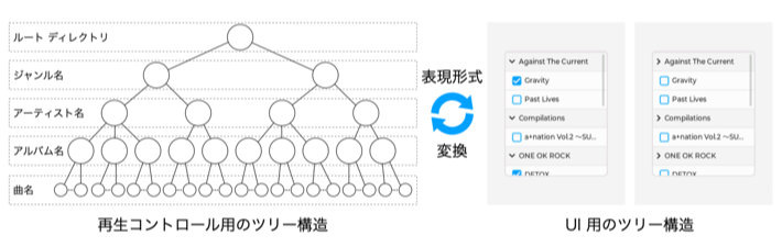 表現形式の変換