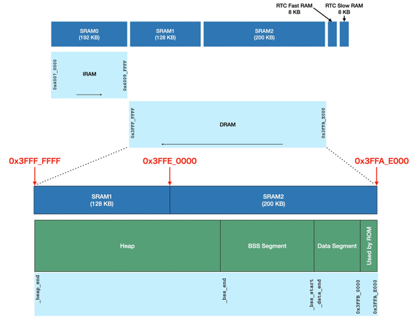 ESP32 のメモリマップ