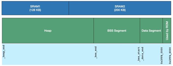 図６. ESP32 DRAM メモリマップ
