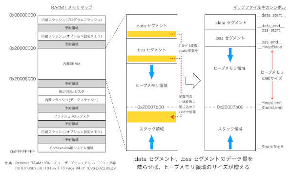 図４. UNO R4 のメモリマップ